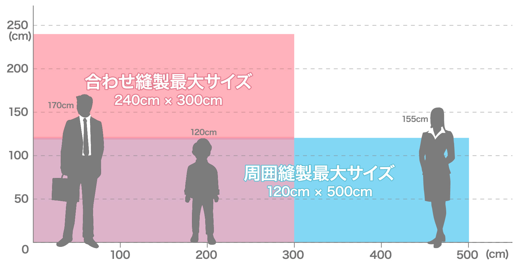 周囲縫製(合わせ縫製)の最大サイズ